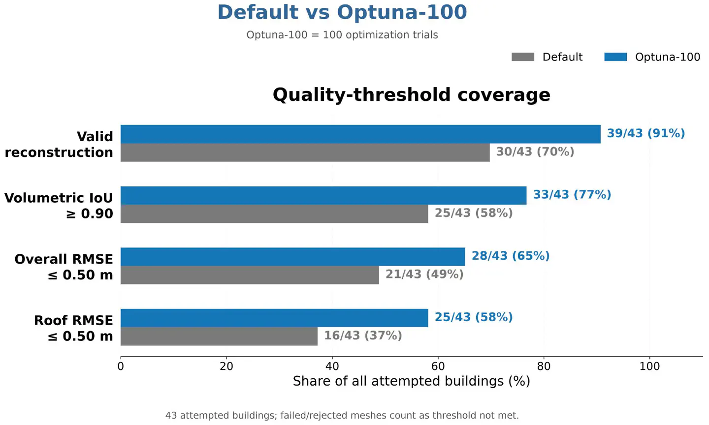 Default and tuned reconstruction quality across 43 attempted buildings